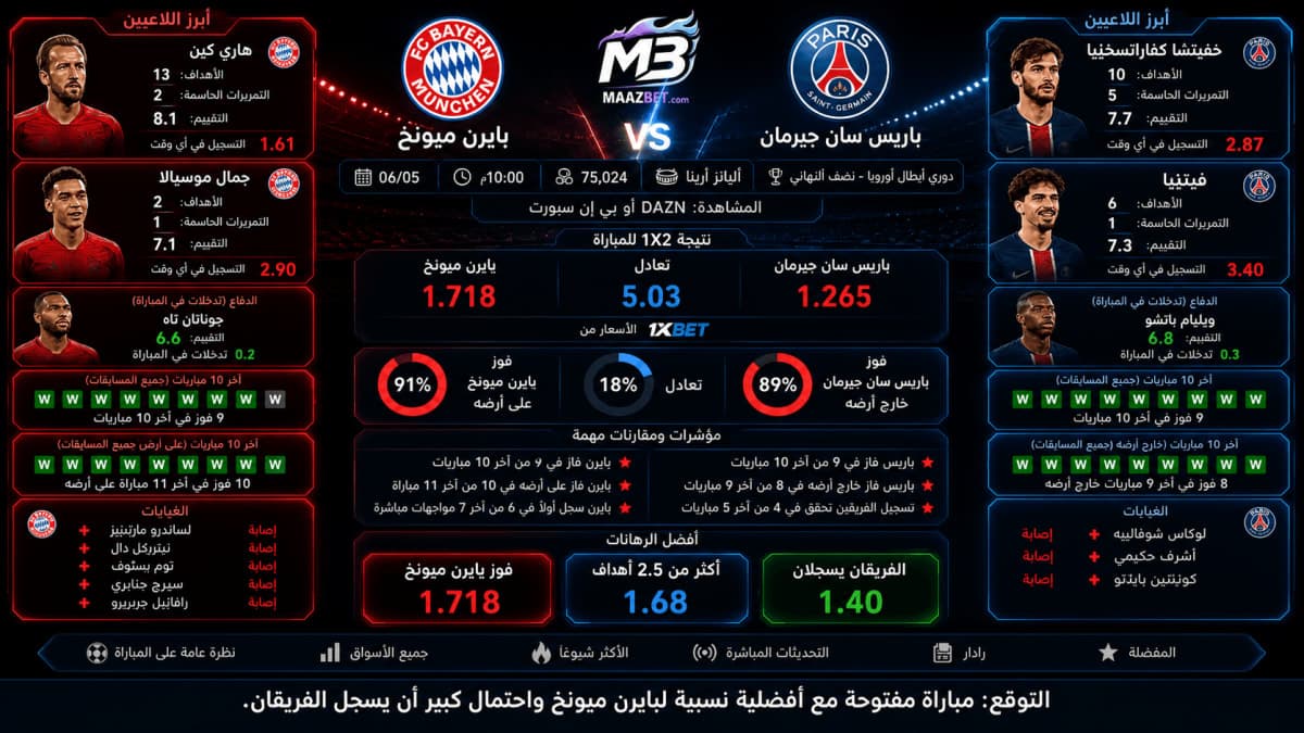 توقعات بايرن ميونخ ضد باريس سان جيرمان 06/05 الساعة 10:00م – احتمالات ورهان نصف نهائي دوري أبطال أوروبا