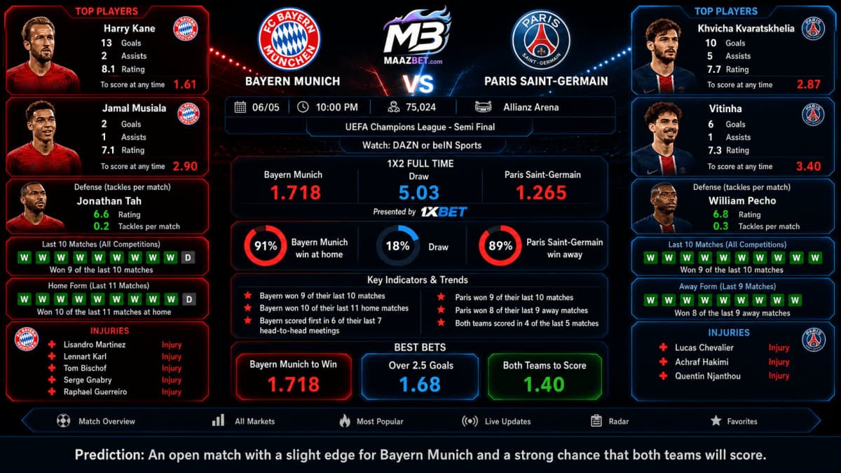 Bayern Munich vs Paris Saint-Germain Predictions 06/05 at 10:00 PM – Odds and Betting Tips for the Champions League Semi-Final