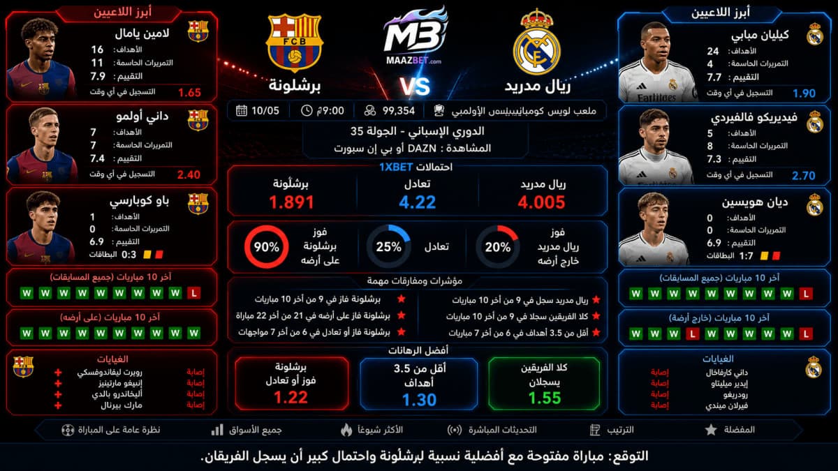 توقعات برشلونة ضد ريال مدريد 10/05 الساعة 10:00م: احتمالات ورهان الكلاسيكو في الدوري الإسباني