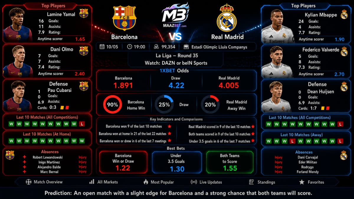 Barcelona vs Real Madrid Predictions 10/05 at 10:00 PM: Odds, Betting Tips, and La Liga Match Analysis