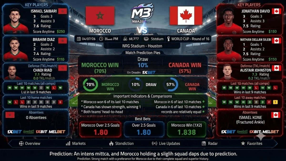 Canada vs Morocco Prediction: World Cup Round of 16 Odds & Betting Tips (July 4, 2026, 8:00 PM)