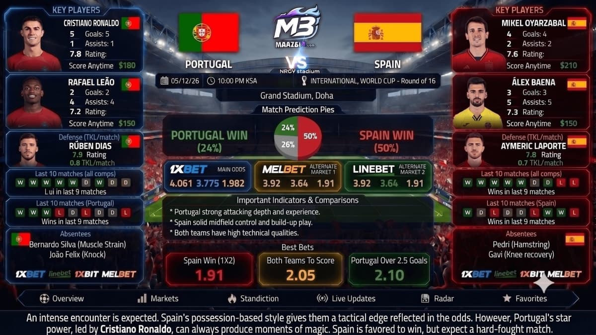 Portugal vs Spain Predictions Monday, 6th July 10:00 PM | Best Betting Odds